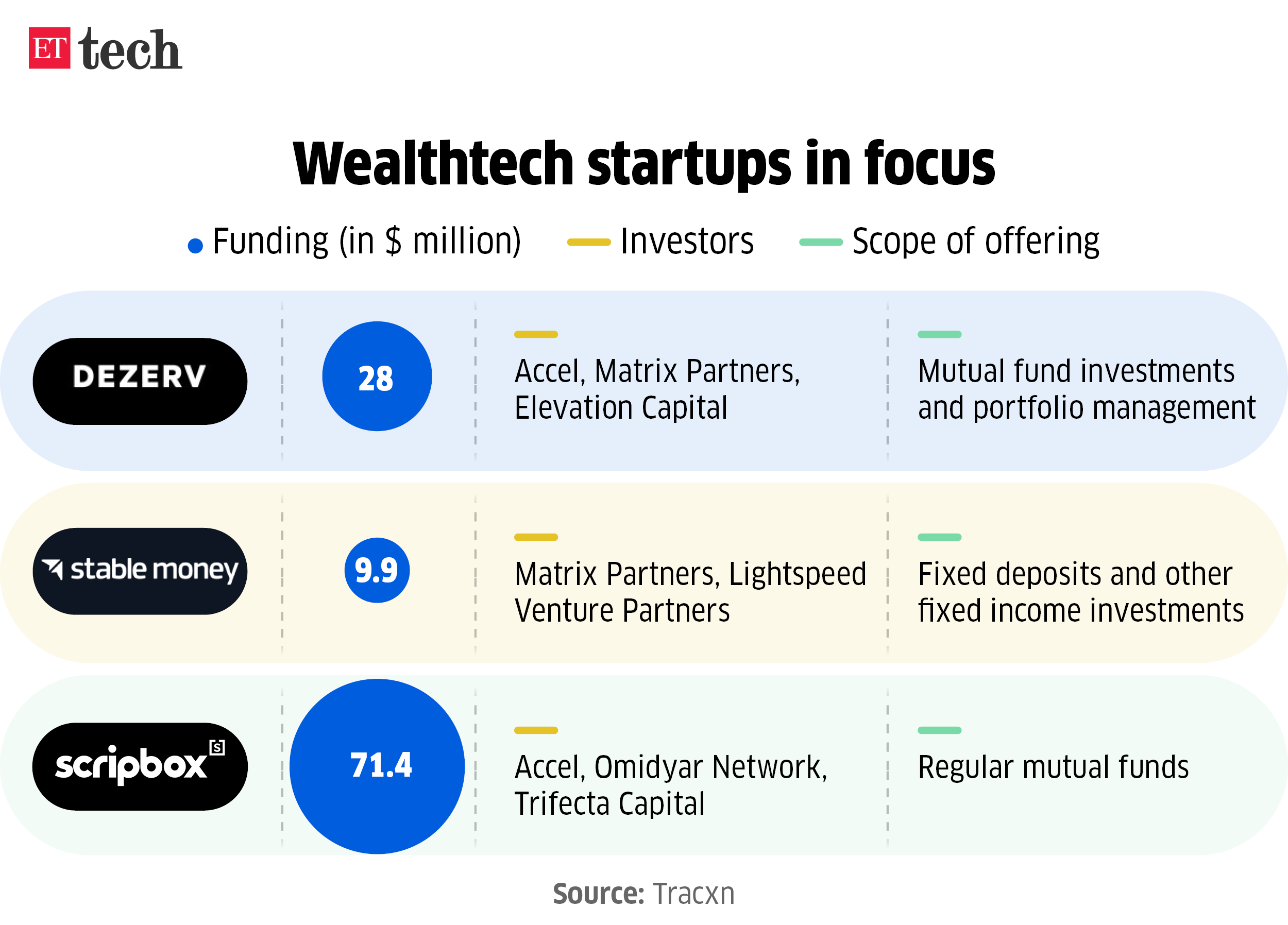 Wealthtech startups in focus